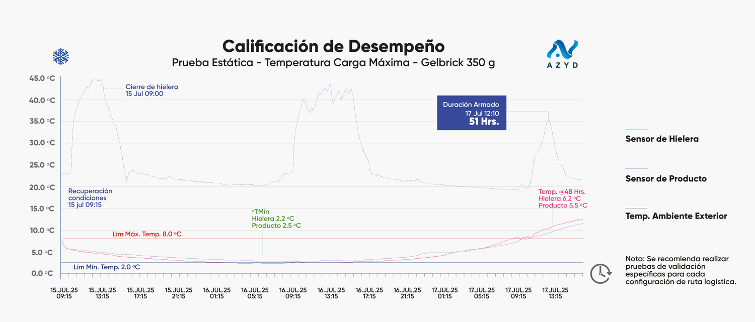 Evalución Calificación de desempeño Gelbrick