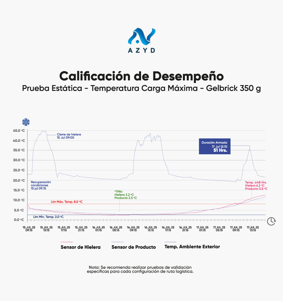 Calificación de desempeño Gelbrick 350g
