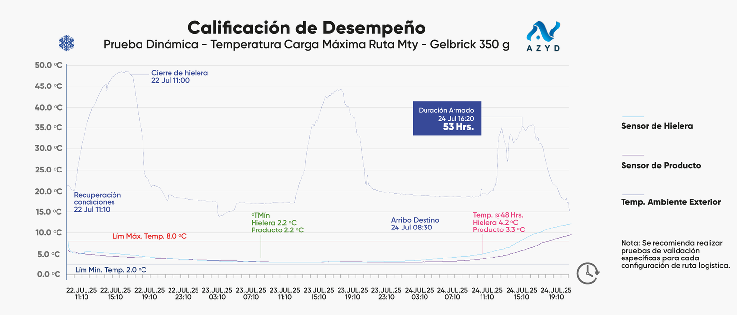 Calificación de desempeño carga máxima Gelbrick