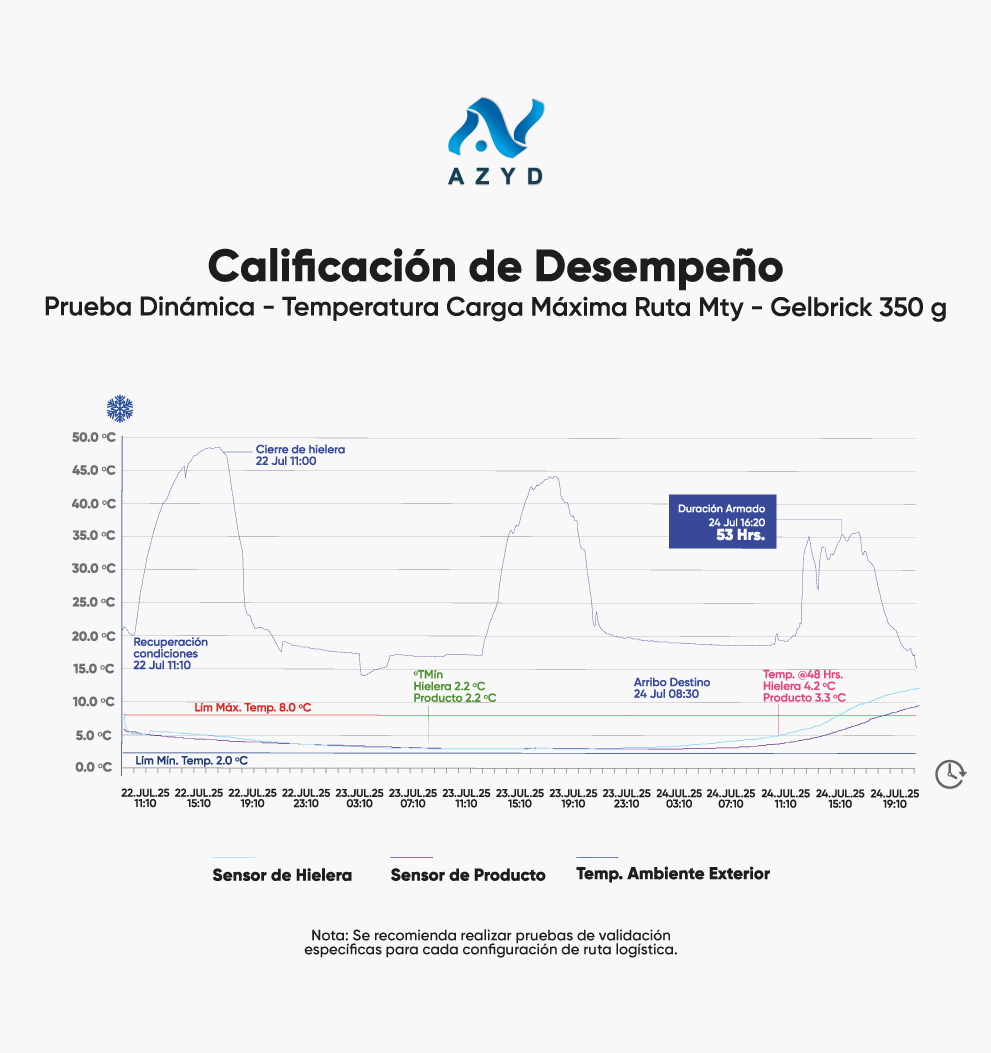 Calificacion de desempeño prueba dinamica Gelbrick